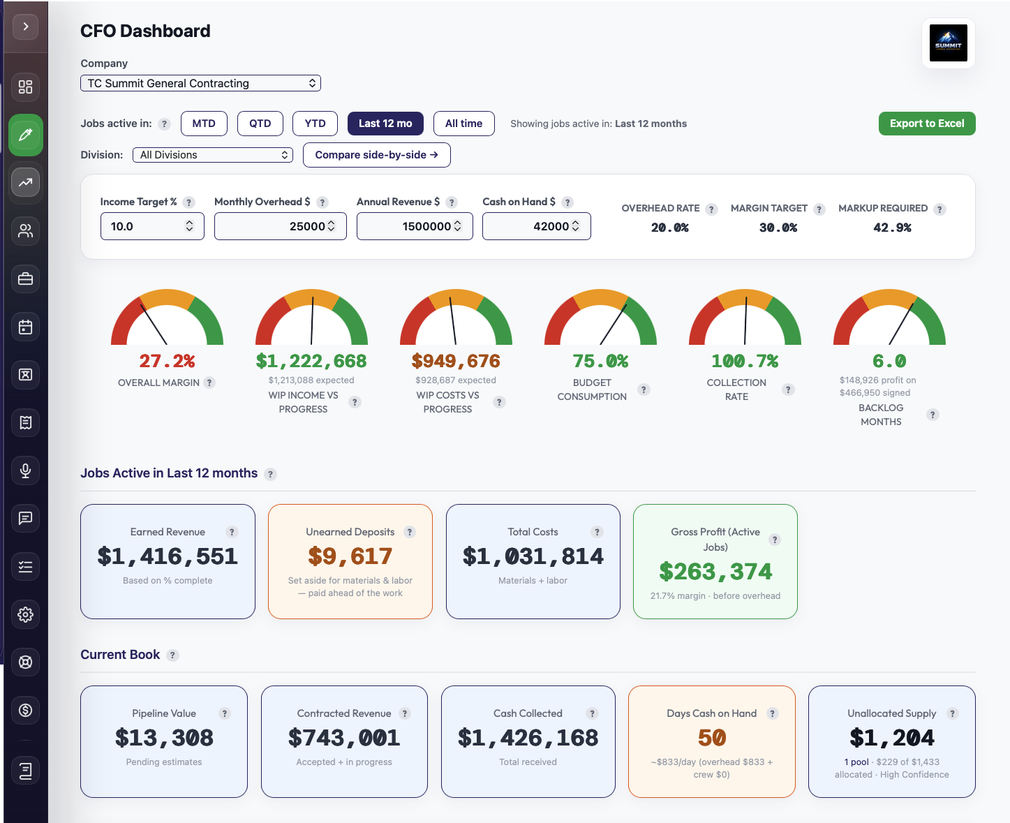 CFO Dashboard — live KPIs and red/yellow/green health gauges